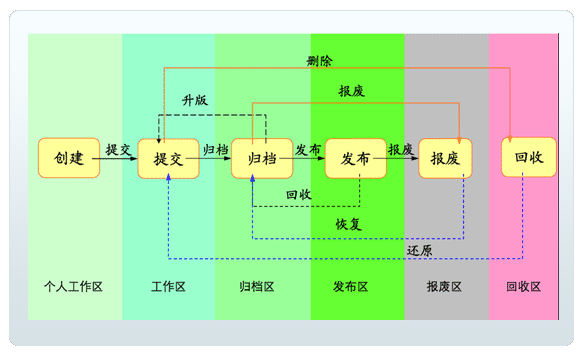 圖紙生命周期管理